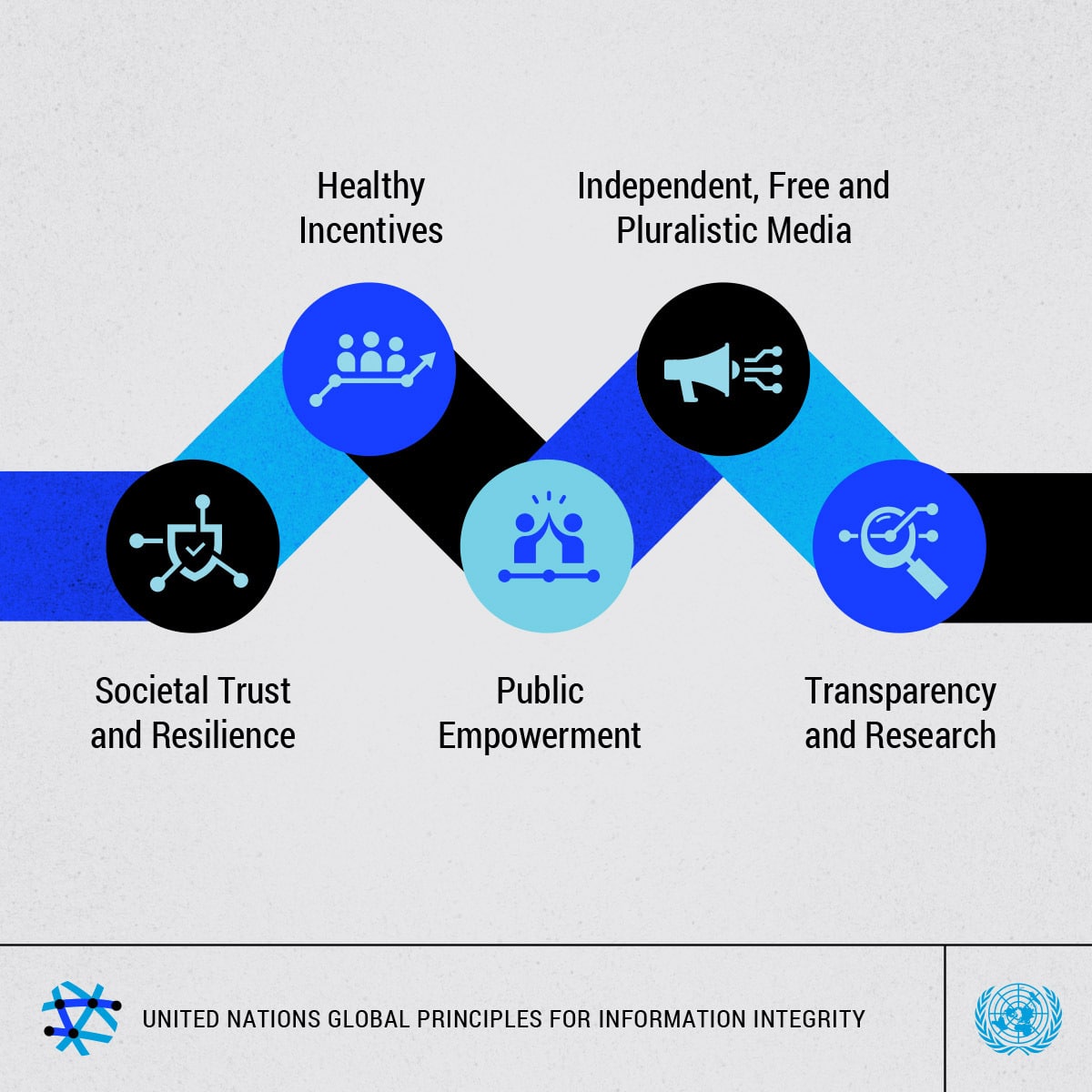 UN infographic on launch of guiding principles on recommendations for urgent actions against mis- and disinformation and hate speech