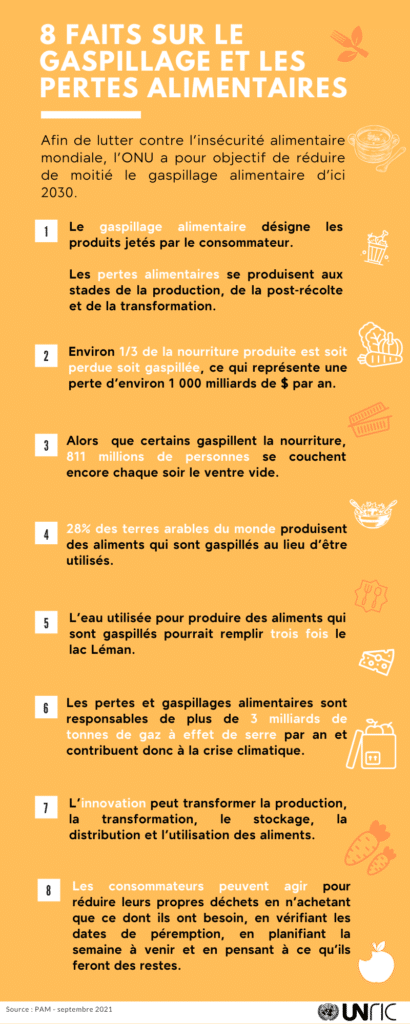 8 faits sur le gaspillage et les pertes alimentaires.