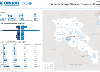 Credit: UNHCR Armenia Situazione dei rifugiati Risposta di emergenza - 02 ott 2023