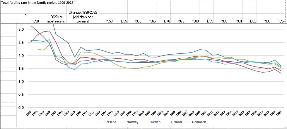 FERTILITY-NORDIC-NORDICCOUNTRIES